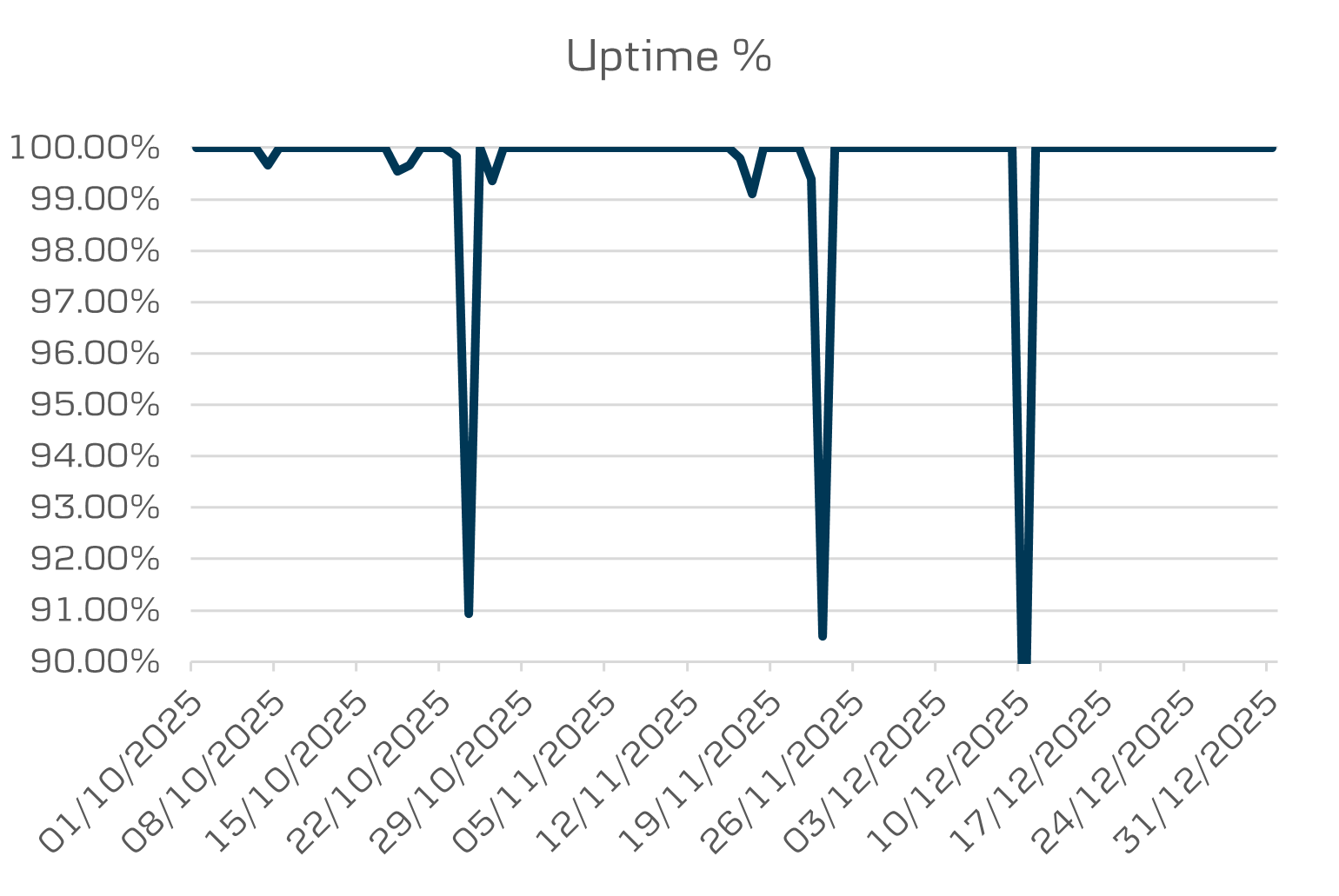 Q4 Open banking uptime