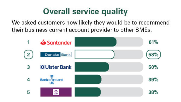 Business current accounts overall service quality score Business current accounts overall service quality score