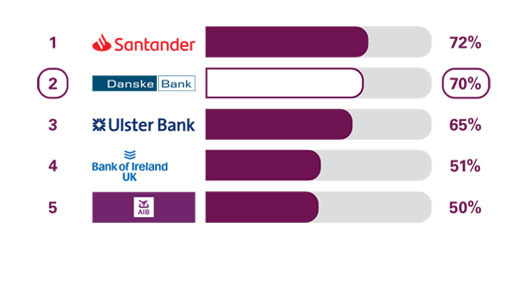 Online and mobile banking services results