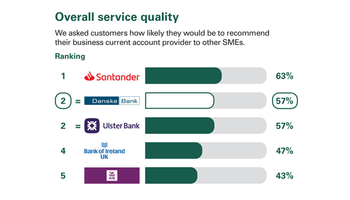Overall service quality results for business acounts
