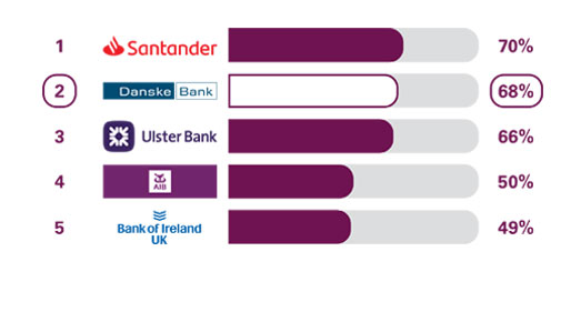 Small Business Bank Account | Danske Bank