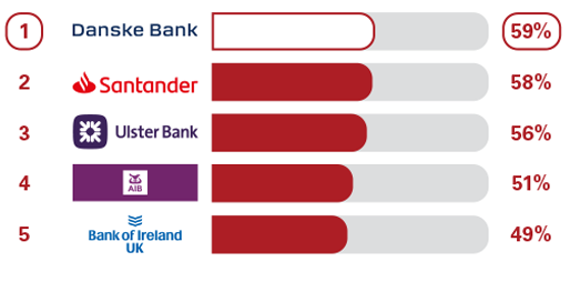 Service Quality Overdraft Loans Service