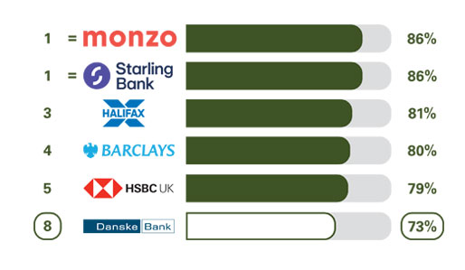 CMA mobile banking scores