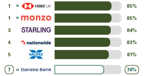 Service Quality Online Mobile Banking Services