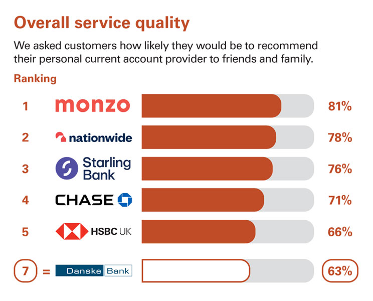 Overall Service Quality score