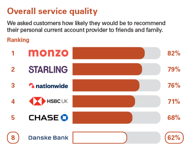 Overall Service Quality