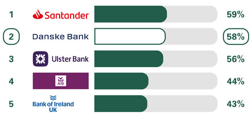 Overall service quality
