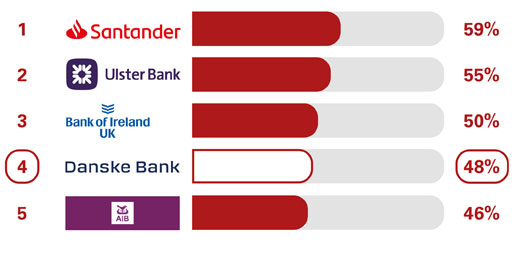Overdraft Loans service