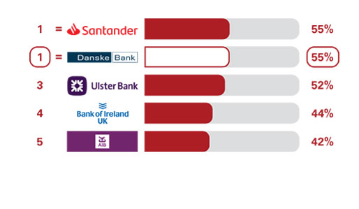 Overdraft Loans service