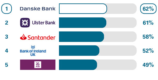 Relationahip account management