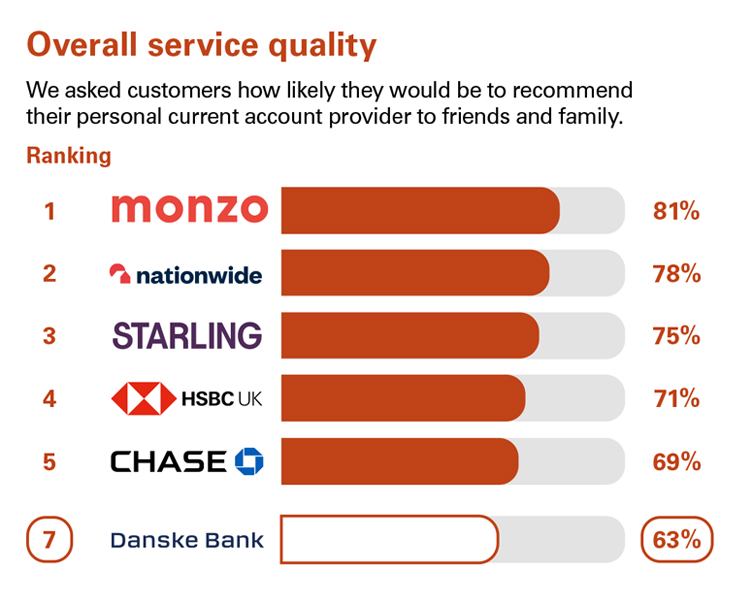 PCA Overall Service Quality
