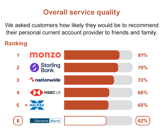 PCA Overall Service Quality