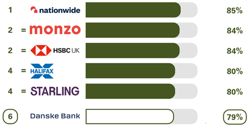 Personal Online banking services