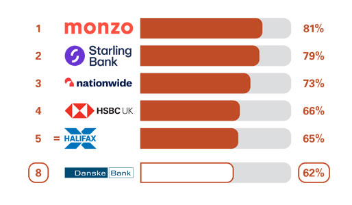 Overall service quality results