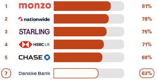 Overall service quality results