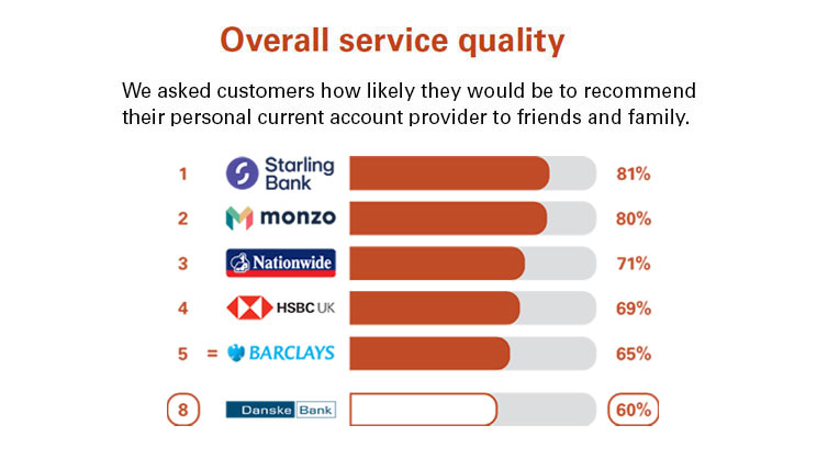 Personal current accounts overall service quality score Personal current accounts overall service quality score