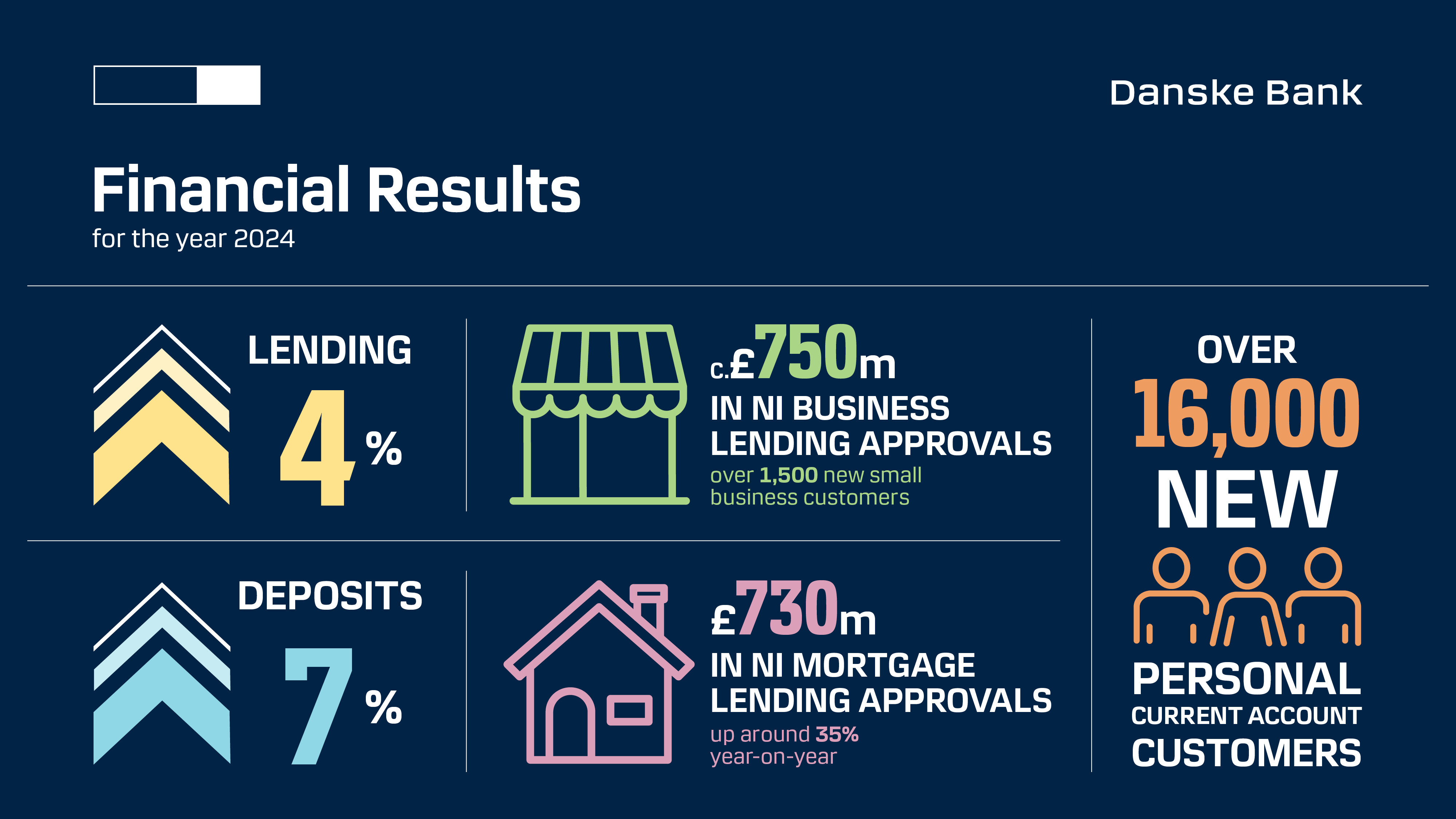 Financial results for year of 2024