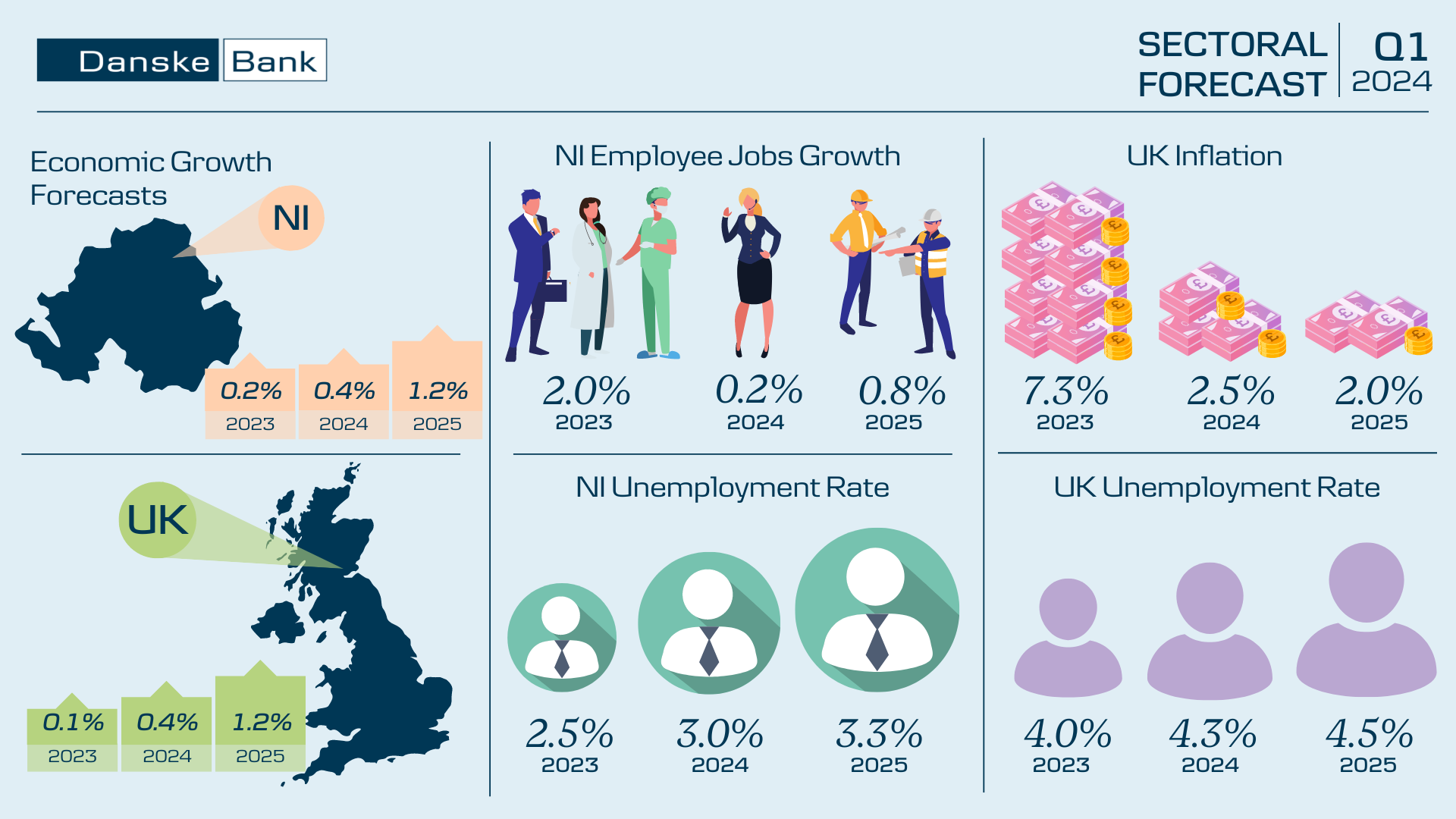 Danske Bank Quarterly Sectoral Forecast Infographic 2024 Q1