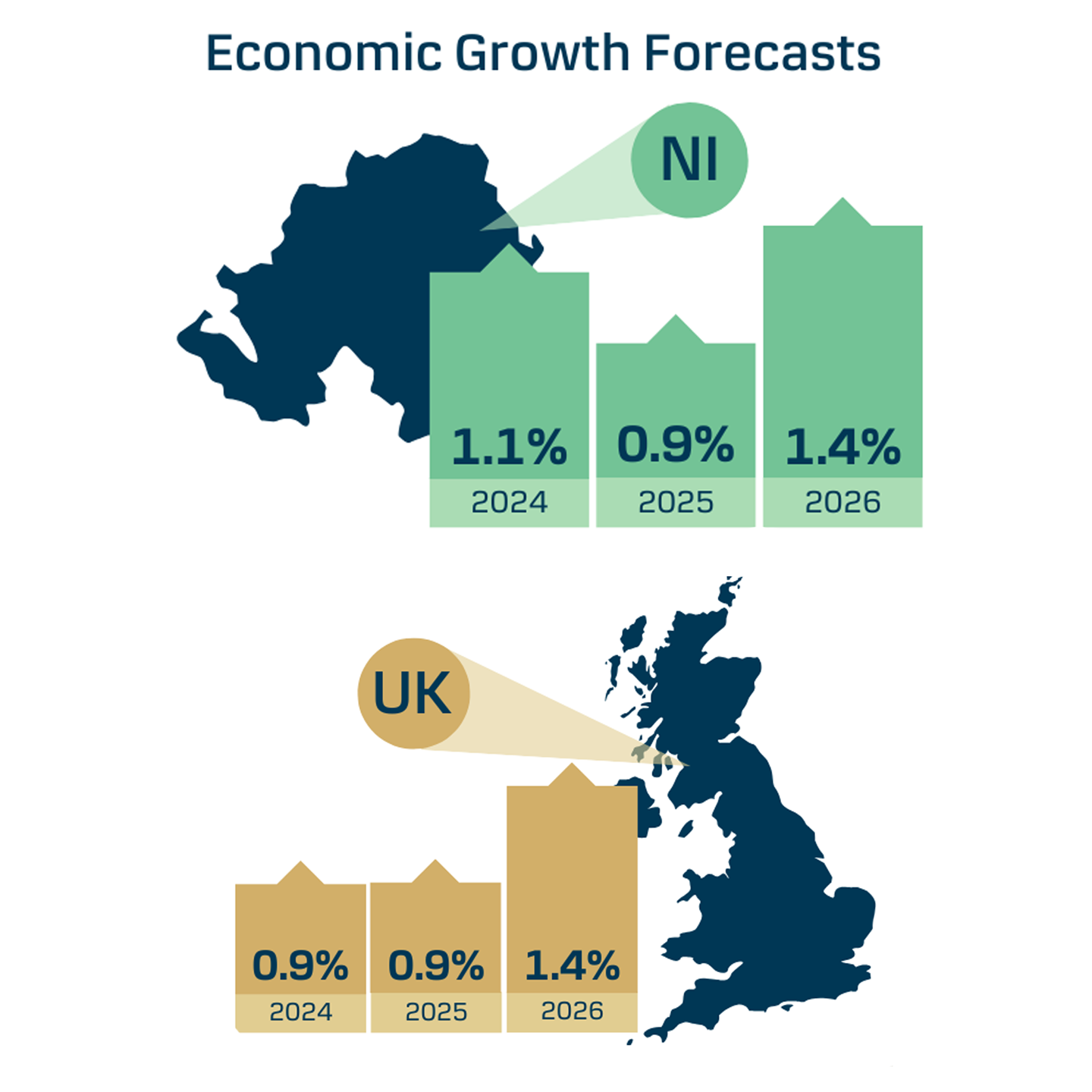 Q1 25 Economic Sectoral Forecasts