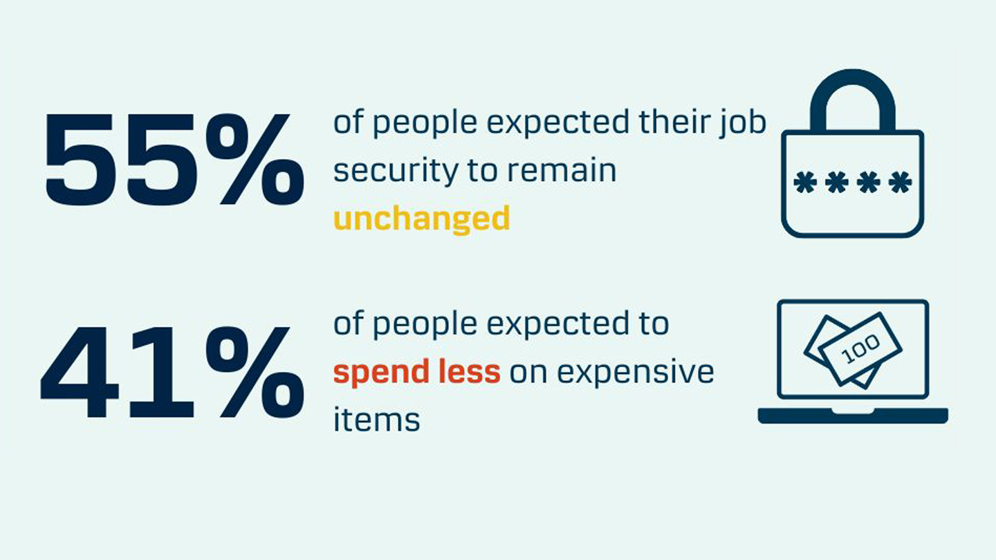 Consumer Confidence Q3 pwercentages group 2