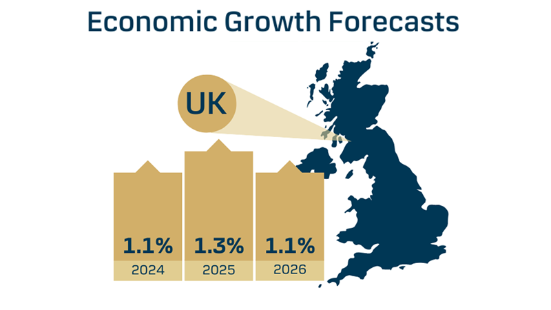 UK Economic growth forecasts