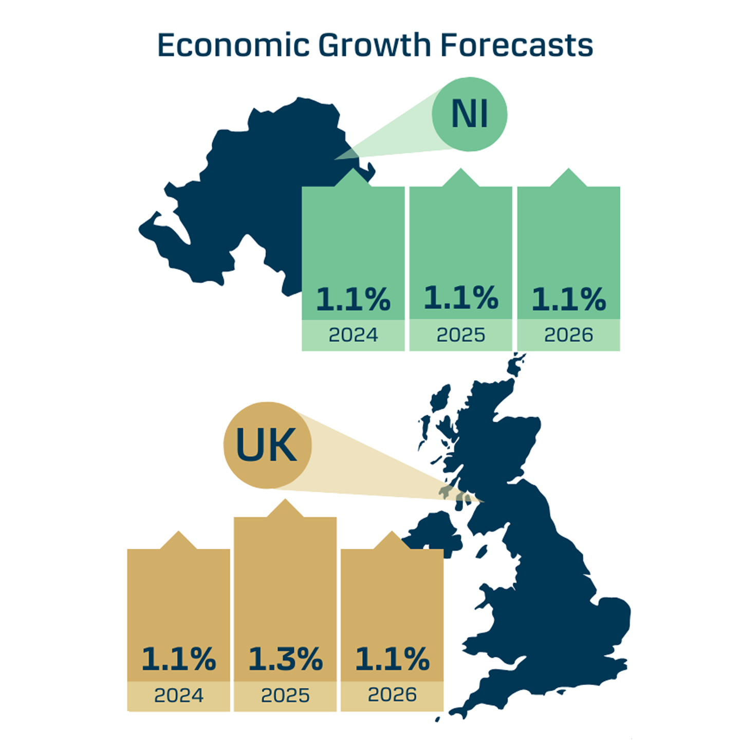 UK and NI Economic growth forecasts