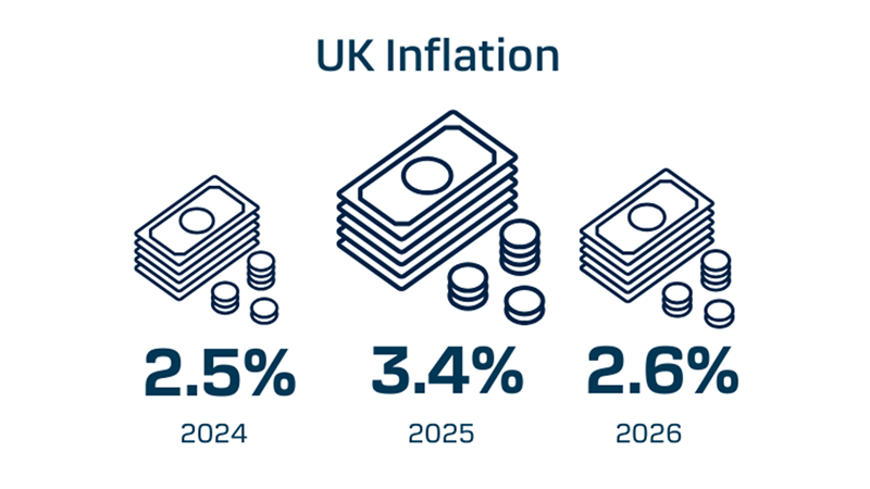 UK Inflation