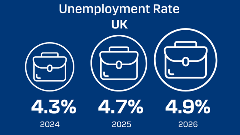 Unemployment Rate UK