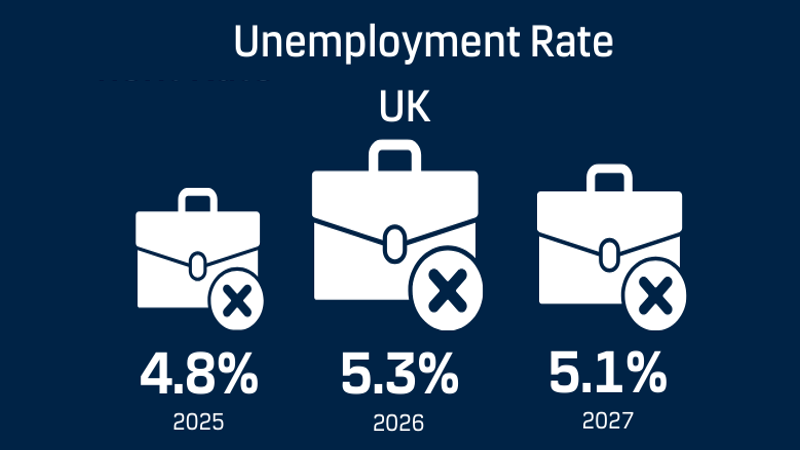 Unemployment Rate - UK
