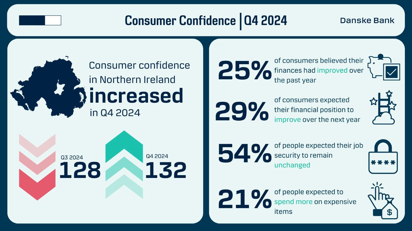 Consumer Confidence Q4 2024 infographic