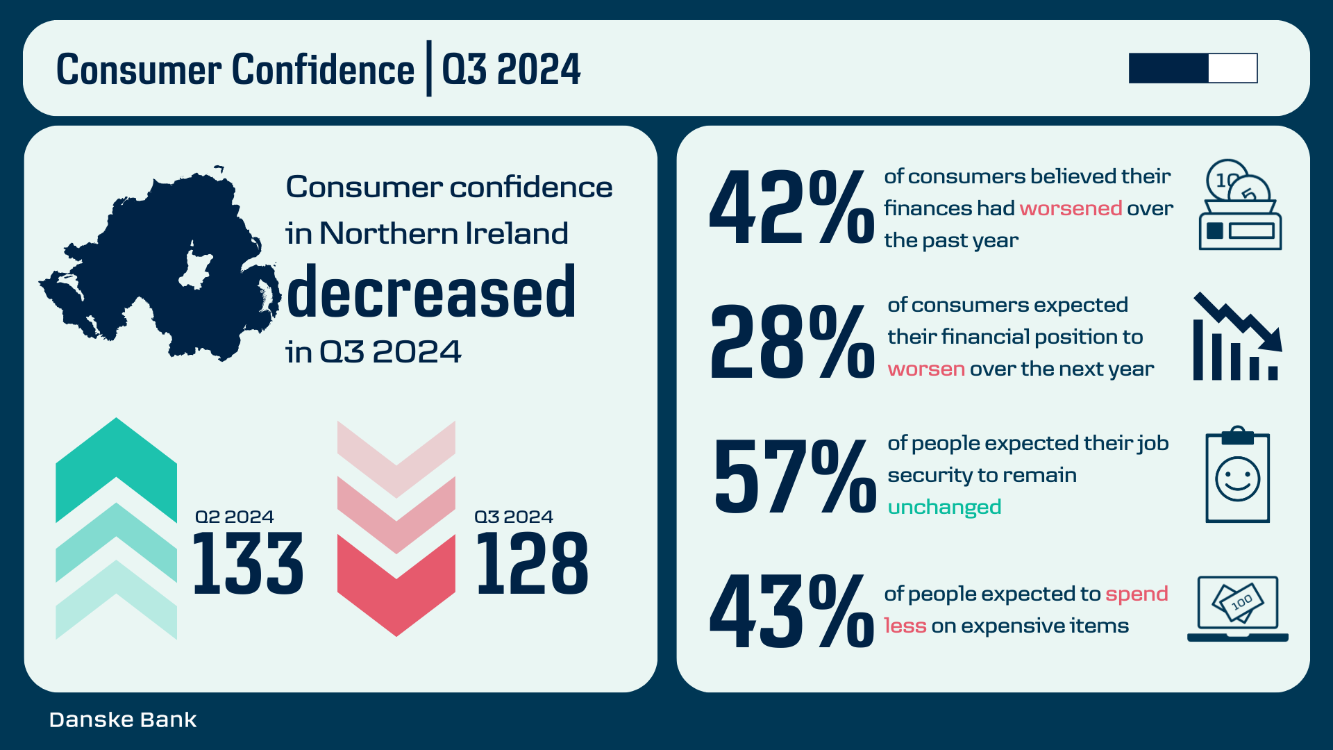 Consumer confidence quater three 2024 infographic