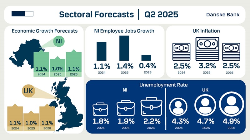 Danske Bank Sectoral Forecasts Q2 2025