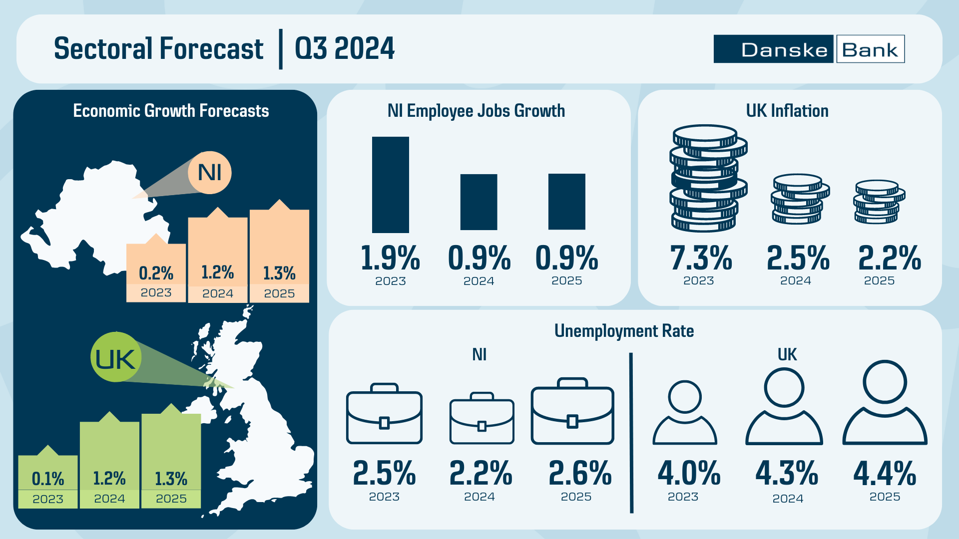 Sectoral forecast Q3 2024 economic growth forecast