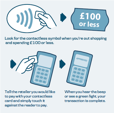 How does Contactless work?
