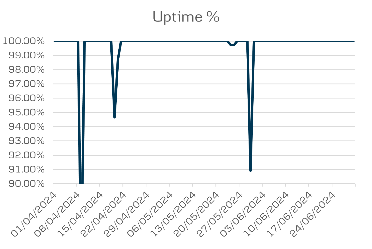 Q2 Open banking uptime